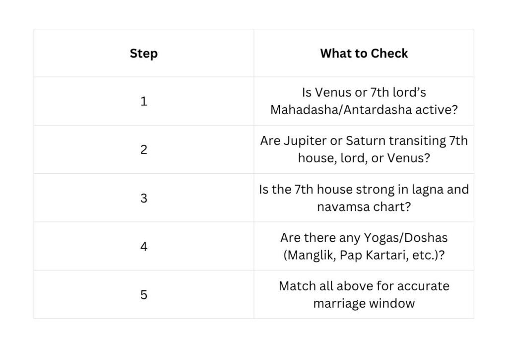 Quick Checklist for Marriage Prediction